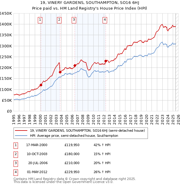 19, VINERY GARDENS, SOUTHAMPTON, SO16 6HJ: Price paid vs HM Land Registry's House Price Index