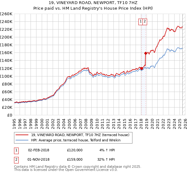 19, VINEYARD ROAD, NEWPORT, TF10 7HZ: Price paid vs HM Land Registry's House Price Index