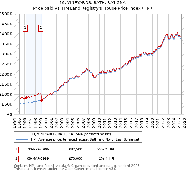 19, VINEYARDS, BATH, BA1 5NA: Price paid vs HM Land Registry's House Price Index