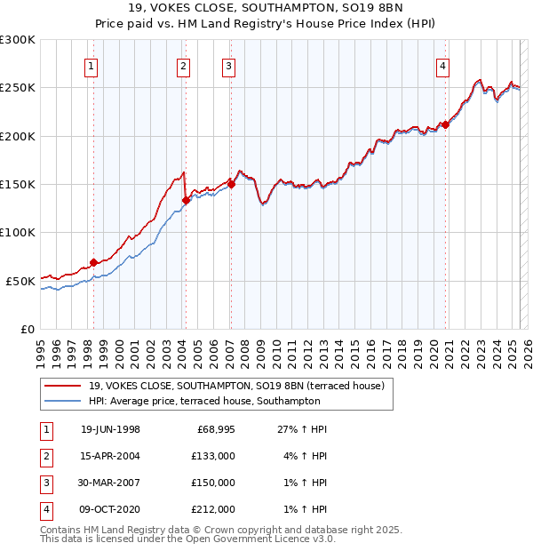 19, VOKES CLOSE, SOUTHAMPTON, SO19 8BN: Price paid vs HM Land Registry's House Price Index