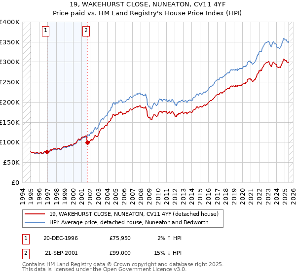 19, WAKEHURST CLOSE, NUNEATON, CV11 4YF: Price paid vs HM Land Registry's House Price Index