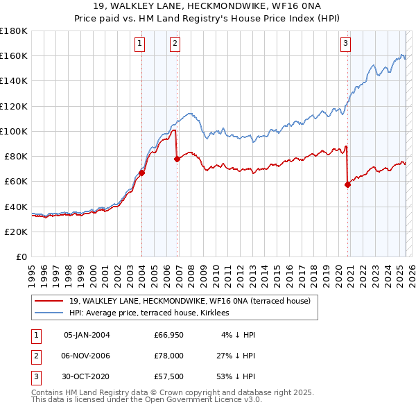 19, WALKLEY LANE, HECKMONDWIKE, WF16 0NA: Price paid vs HM Land Registry's House Price Index
