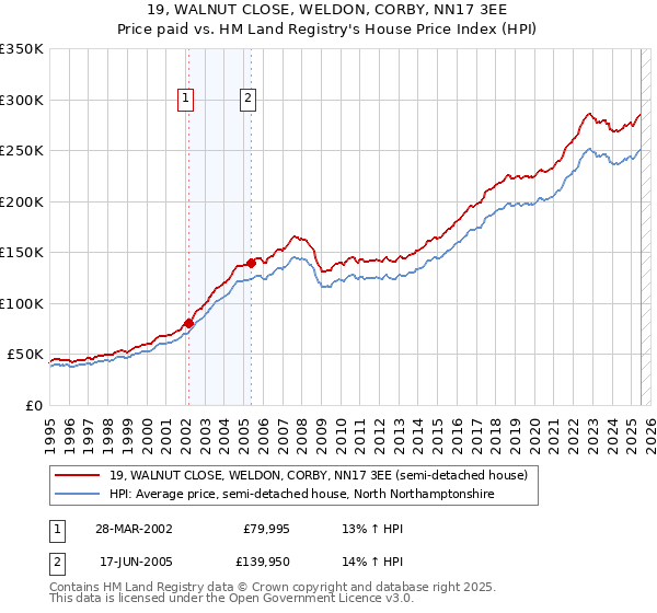 19, WALNUT CLOSE, WELDON, CORBY, NN17 3EE: Price paid vs HM Land Registry's House Price Index