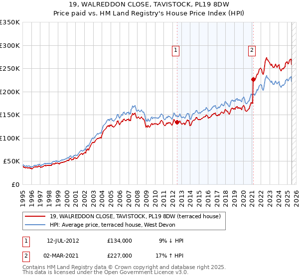 19, WALREDDON CLOSE, TAVISTOCK, PL19 8DW: Price paid vs HM Land Registry's House Price Index