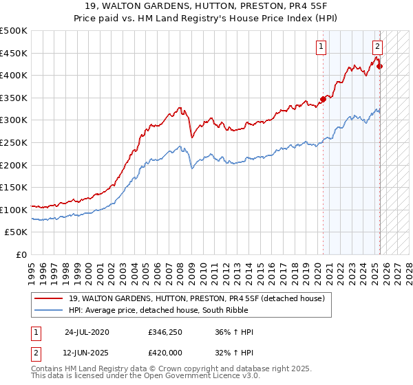 19, WALTON GARDENS, HUTTON, PRESTON, PR4 5SF: Price paid vs HM Land Registry's House Price Index