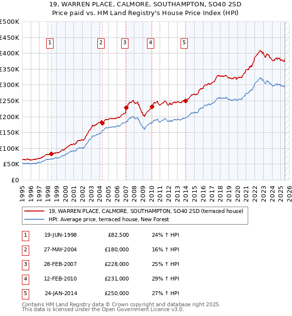 19, WARREN PLACE, CALMORE, SOUTHAMPTON, SO40 2SD: Price paid vs HM Land Registry's House Price Index