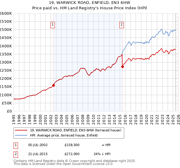 19, WARWICK ROAD, ENFIELD, EN3 6HW: Price paid vs HM Land Registry's House Price Index