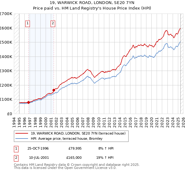 19, WARWICK ROAD, LONDON, SE20 7YN: Price paid vs HM Land Registry's House Price Index