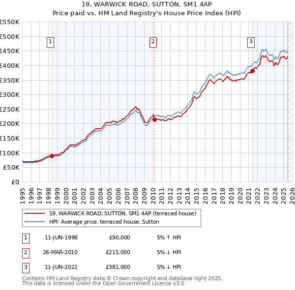 19, WARWICK ROAD, SUTTON, SM1 4AP: Price paid vs HM Land Registry's House Price Index