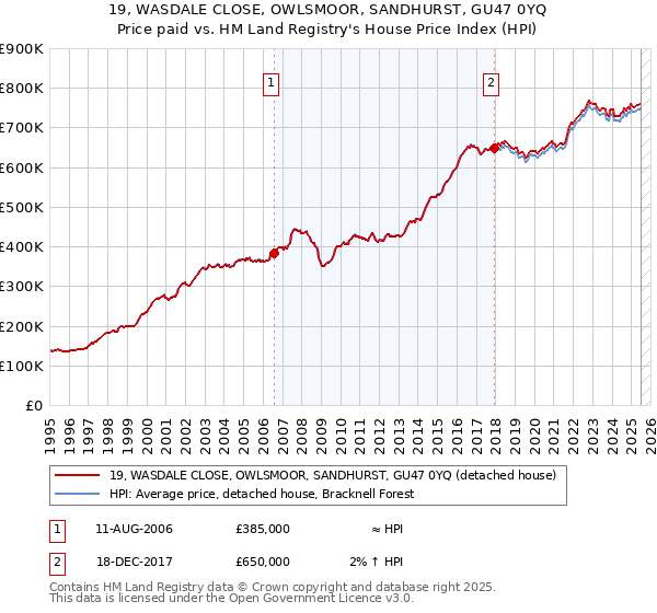 19, WASDALE CLOSE, OWLSMOOR, SANDHURST, GU47 0YQ: Price paid vs HM Land Registry's House Price Index