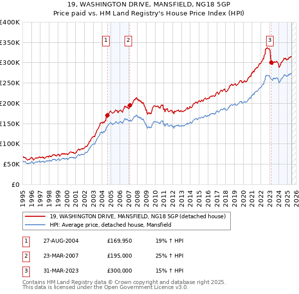 19, WASHINGTON DRIVE, MANSFIELD, NG18 5GP: Price paid vs HM Land Registry's House Price Index