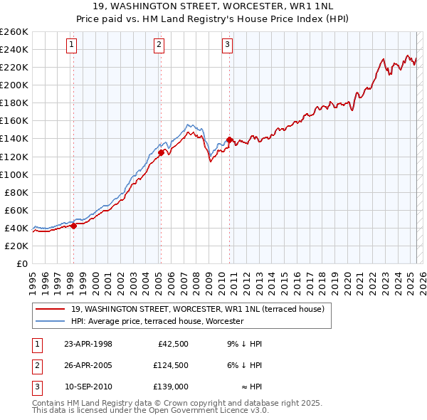 19, WASHINGTON STREET, WORCESTER, WR1 1NL: Price paid vs HM Land Registry's House Price Index
