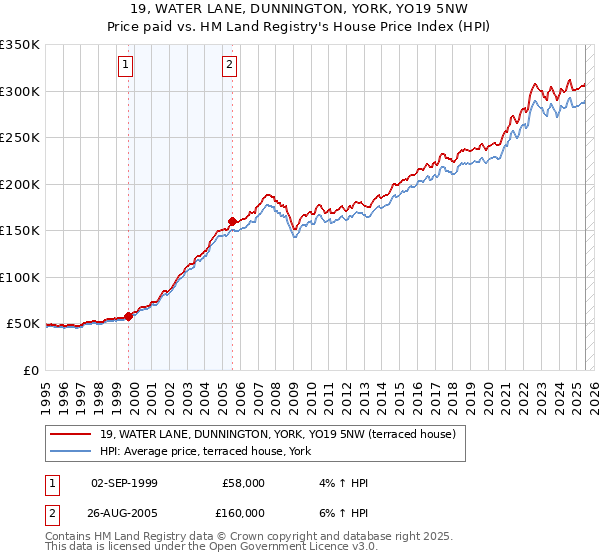 19, WATER LANE, DUNNINGTON, YORK, YO19 5NW: Price paid vs HM Land Registry's House Price Index