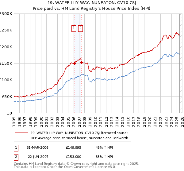 19, WATER LILY WAY, NUNEATON, CV10 7SJ: Price paid vs HM Land Registry's House Price Index