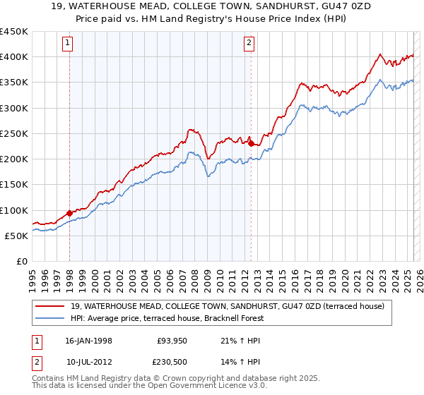 19, WATERHOUSE MEAD, COLLEGE TOWN, SANDHURST, GU47 0ZD: Price paid vs HM Land Registry's House Price Index