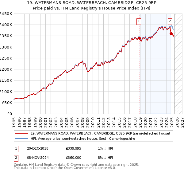 19, WATERMANS ROAD, WATERBEACH, CAMBRIDGE, CB25 9RP: Price paid vs HM Land Registry's House Price Index