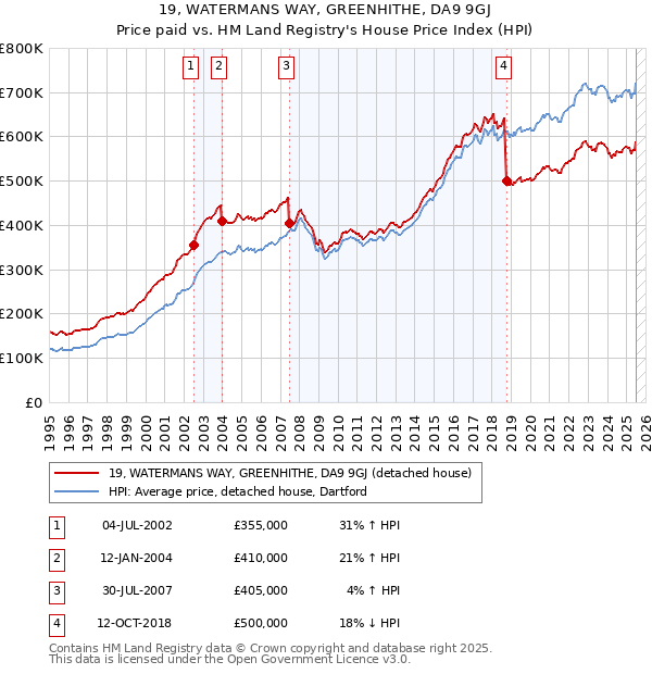 19, WATERMANS WAY, GREENHITHE, DA9 9GJ: Price paid vs HM Land Registry's House Price Index