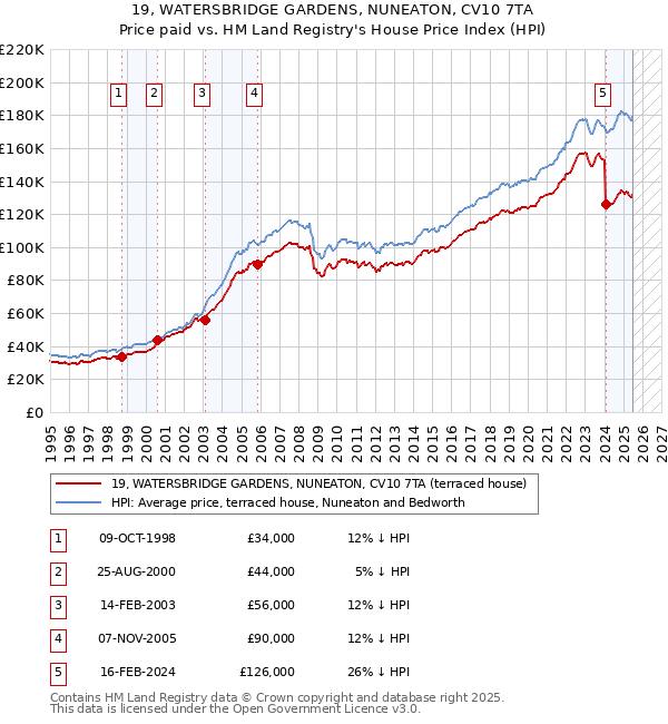19, WATERSBRIDGE GARDENS, NUNEATON, CV10 7TA: Price paid vs HM Land Registry's House Price Index
