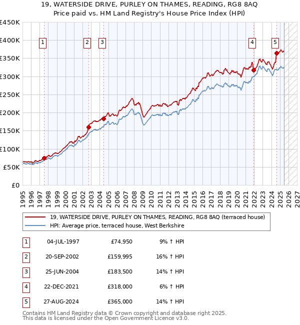 19, WATERSIDE DRIVE, PURLEY ON THAMES, READING, RG8 8AQ: Price paid vs HM Land Registry's House Price Index