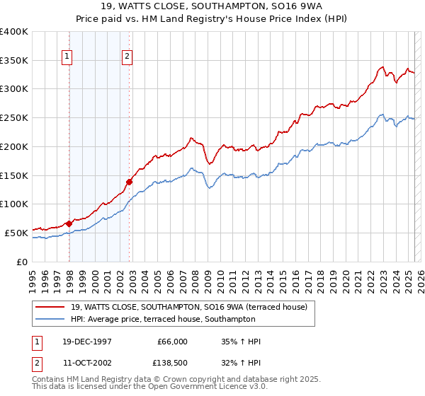 19, WATTS CLOSE, SOUTHAMPTON, SO16 9WA: Price paid vs HM Land Registry's House Price Index