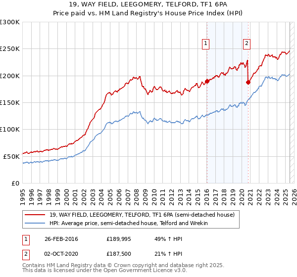 19, WAY FIELD, LEEGOMERY, TELFORD, TF1 6PA: Price paid vs HM Land Registry's House Price Index