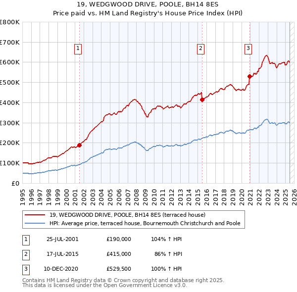 19, WEDGWOOD DRIVE, POOLE, BH14 8ES: Price paid vs HM Land Registry's House Price Index