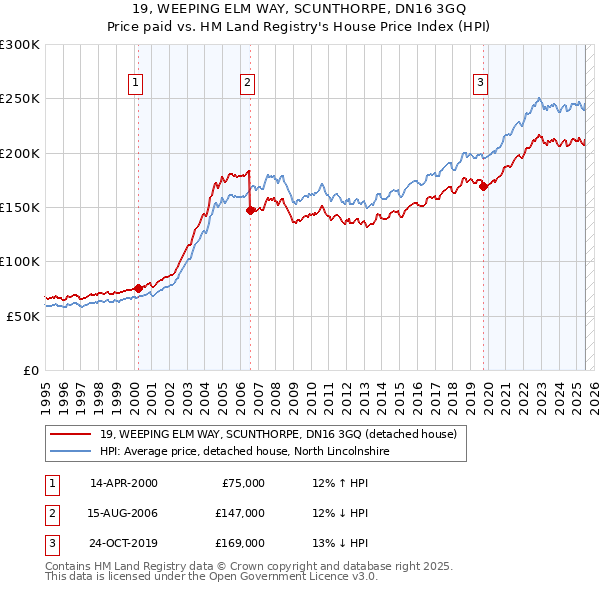 19, WEEPING ELM WAY, SCUNTHORPE, DN16 3GQ: Price paid vs HM Land Registry's House Price Index