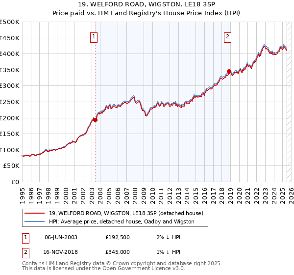 19, WELFORD ROAD, WIGSTON, LE18 3SP: Price paid vs HM Land Registry's House Price Index