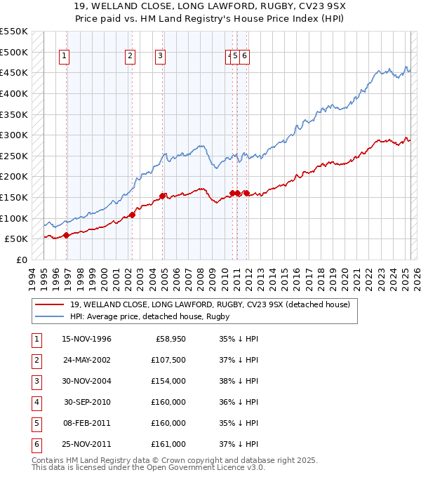 19, WELLAND CLOSE, LONG LAWFORD, RUGBY, CV23 9SX: Price paid vs HM Land Registry's House Price Index