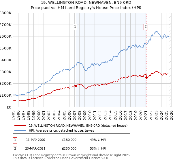 19, WELLINGTON ROAD, NEWHAVEN, BN9 0RD: Price paid vs HM Land Registry's House Price Index