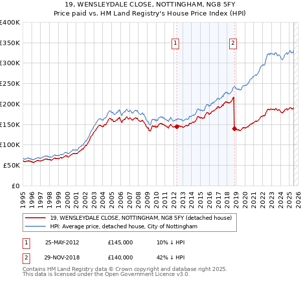 19, WENSLEYDALE CLOSE, NOTTINGHAM, NG8 5FY: Price paid vs HM Land Registry's House Price Index
