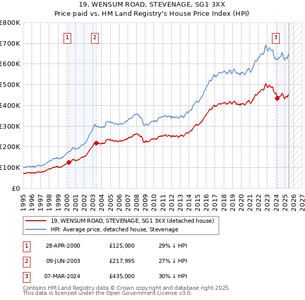 19, WENSUM ROAD, STEVENAGE, SG1 3XX: Price paid vs HM Land Registry's House Price Index