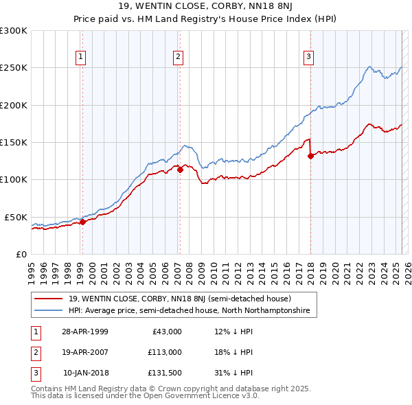 19, WENTIN CLOSE, CORBY, NN18 8NJ: Price paid vs HM Land Registry's House Price Index