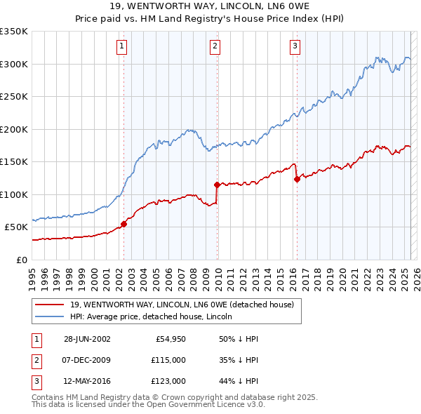 19, WENTWORTH WAY, LINCOLN, LN6 0WE: Price paid vs HM Land Registry's House Price Index