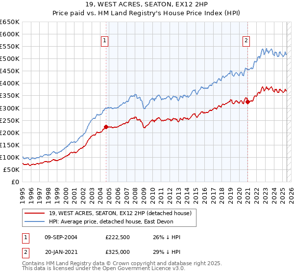 19, WEST ACRES, SEATON, EX12 2HP: Price paid vs HM Land Registry's House Price Index