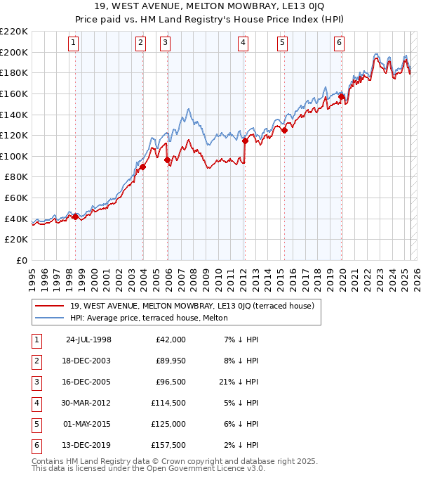 19, WEST AVENUE, MELTON MOWBRAY, LE13 0JQ: Price paid vs HM Land Registry's House Price Index