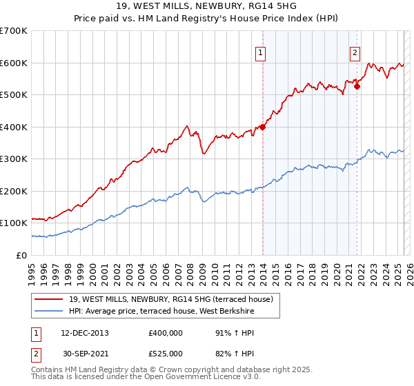 19, WEST MILLS, NEWBURY, RG14 5HG: Price paid vs HM Land Registry's House Price Index