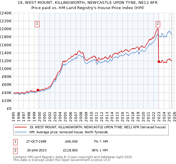 19, WEST MOUNT, KILLINGWORTH, NEWCASTLE UPON TYNE, NE12 6FR: Price paid vs HM Land Registry's House Price Index