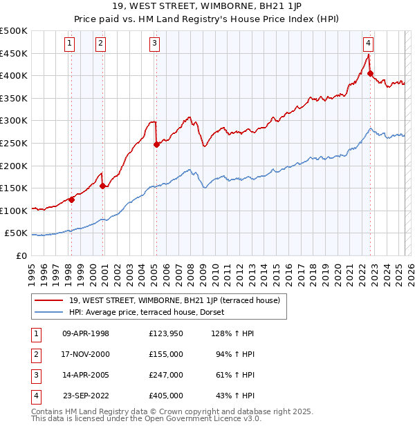19, WEST STREET, WIMBORNE, BH21 1JP: Price paid vs HM Land Registry's House Price Index