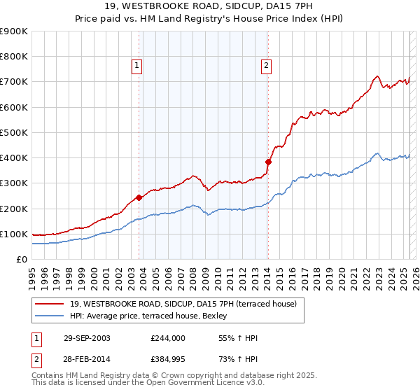 19, WESTBROOKE ROAD, SIDCUP, DA15 7PH: Price paid vs HM Land Registry's House Price Index