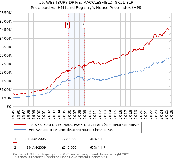 19, WESTBURY DRIVE, MACCLESFIELD, SK11 8LR: Price paid vs HM Land Registry's House Price Index