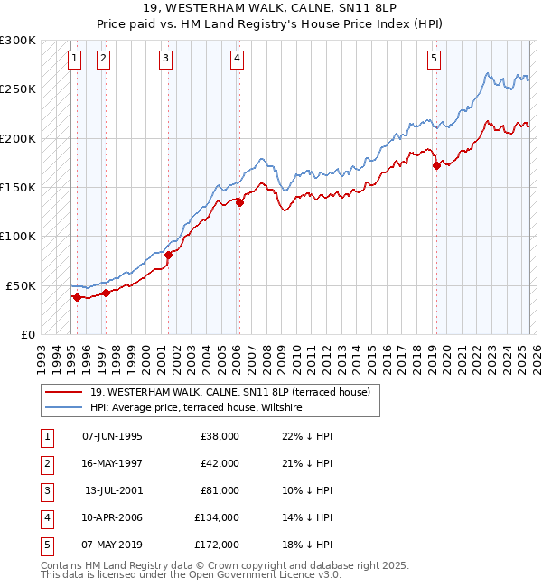 19, WESTERHAM WALK, CALNE, SN11 8LP: Price paid vs HM Land Registry's House Price Index