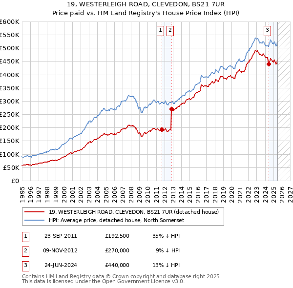 19, WESTERLEIGH ROAD, CLEVEDON, BS21 7UR: Price paid vs HM Land Registry's House Price Index