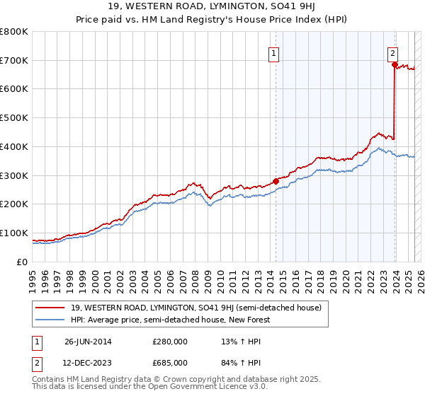 19, WESTERN ROAD, LYMINGTON, SO41 9HJ: Price paid vs HM Land Registry's House Price Index