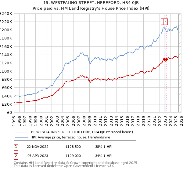 19, WESTFALING STREET, HEREFORD, HR4 0JB: Price paid vs HM Land Registry's House Price Index
