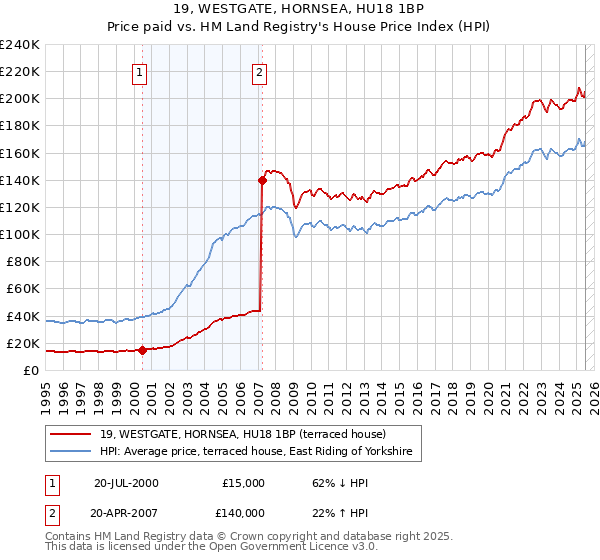 19, WESTGATE, HORNSEA, HU18 1BP: Price paid vs HM Land Registry's House Price Index