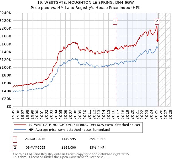 19, WESTGATE, HOUGHTON LE SPRING, DH4 6GW: Price paid vs HM Land Registry's House Price Index