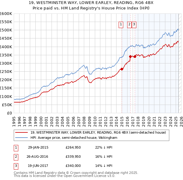 19, WESTMINSTER WAY, LOWER EARLEY, READING, RG6 4BX: Price paid vs HM Land Registry's House Price Index