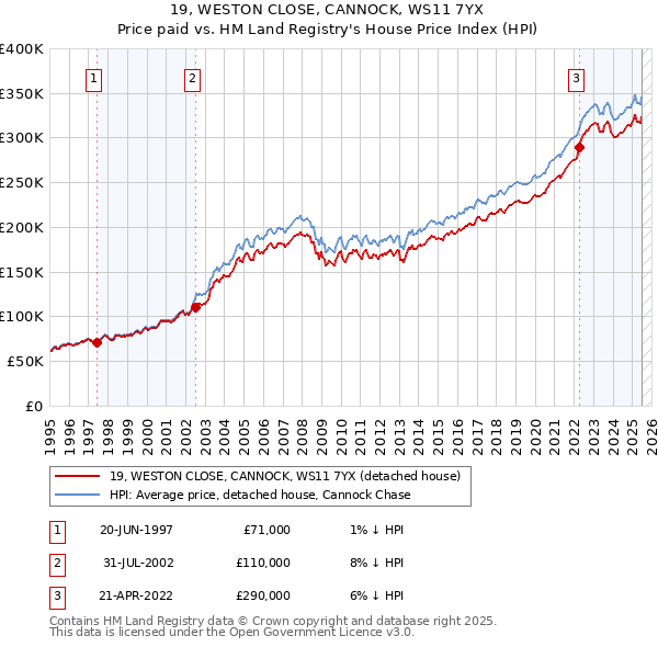 19, WESTON CLOSE, CANNOCK, WS11 7YX: Price paid vs HM Land Registry's House Price Index