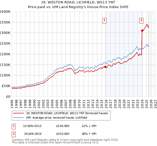 19, WESTON ROAD, LICHFIELD, WS13 7NT: Price paid vs HM Land Registry's House Price Index